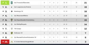 Tabelle Halbjahr 14_15 C Jugend