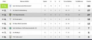 Tabelle Halbjahr 14_15 D Jugend