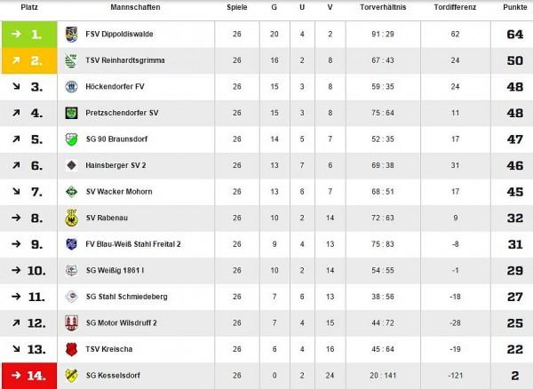 Tabelle 1.Männer 14_15 Kreisliga