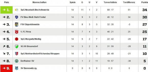 Tabelle B-Jugend 14_15 Kreisliga