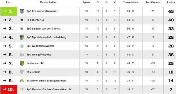 Tabelle C-Jugend 14_15 Kreisliga