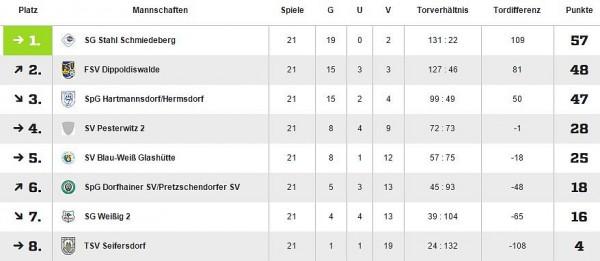 Tabelle D-Jugend 14_15 1.Kreisklasse
