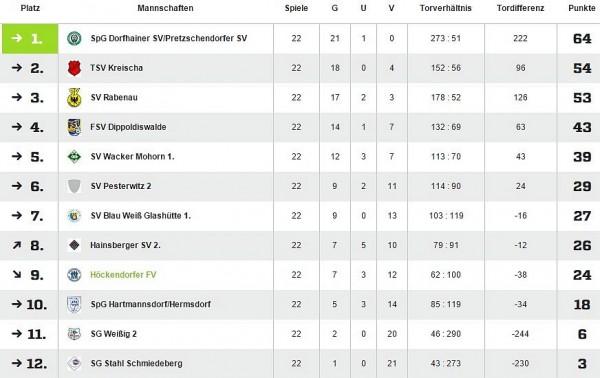 Tabelle E-Jugend 14_15 1.Kreisklasse