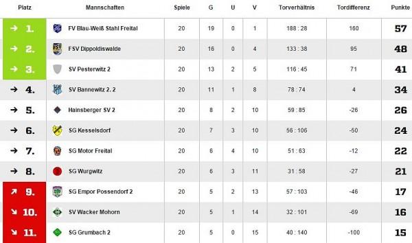 Tabelle F-Jugend 14_15 1.Kreisklasse